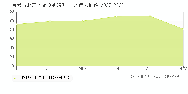 京都市北区上賀茂池端町の土地価格推移グラフ 