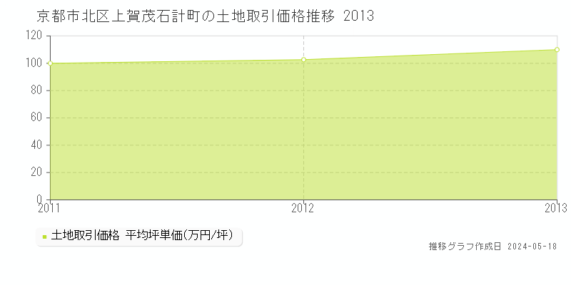 京都市北区上賀茂石計町の土地価格推移グラフ 