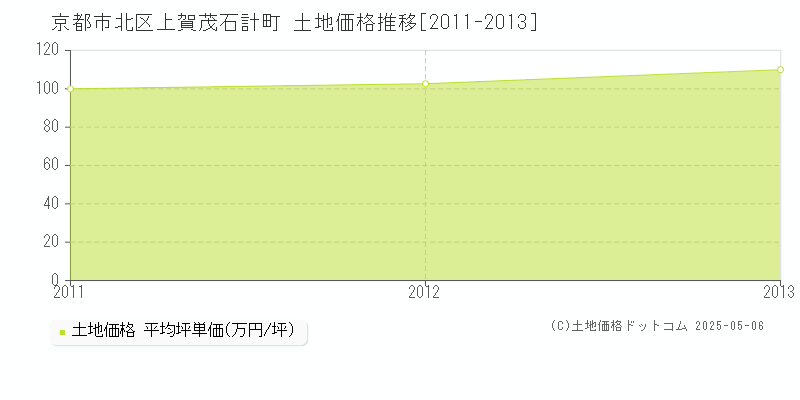 上賀茂石計町(京都市北区)の土地価格推移グラフ(坪単価)[2011-2013年]