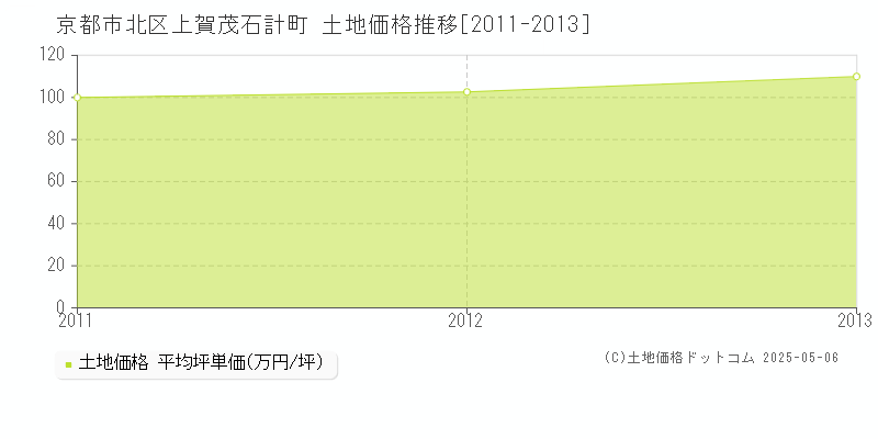 京都市北区上賀茂石計町の土地価格推移グラフ 