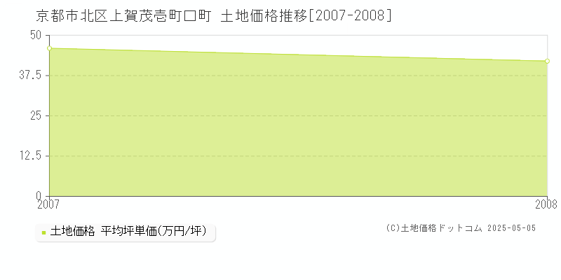 上賀茂壱町口町(京都市北区)の土地価格推移グラフ(坪単価)[2007-2008年]