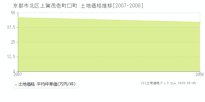 京都市北区上賀茂壱町口町の土地取引価格推移グラフ 