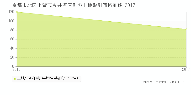 京都市北区上賀茂今井河原町の土地価格推移グラフ 