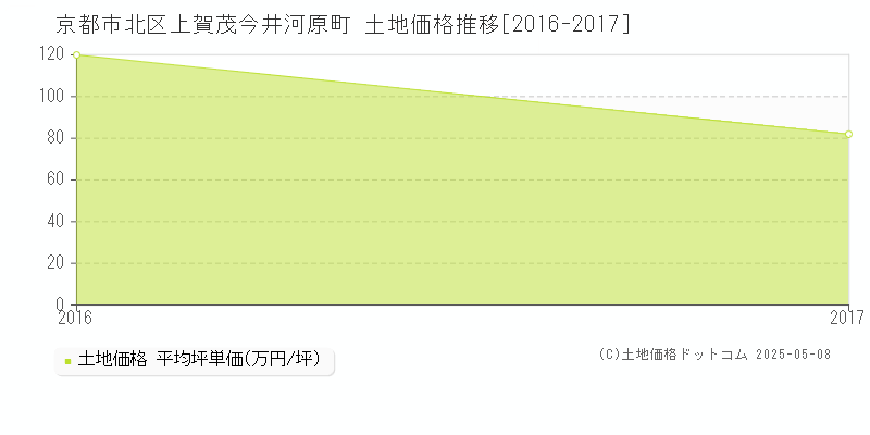 上賀茂今井河原町(京都市北区)の土地価格推移グラフ(坪単価)[2016-2017年]
