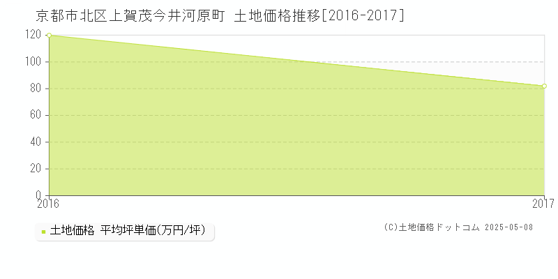 京都市北区上賀茂今井河原町の土地価格推移グラフ 