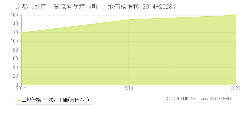 上賀茂岩ケ垣内町(京都市北区)の土地価格推移グラフ(坪単価)[2014-2023年]