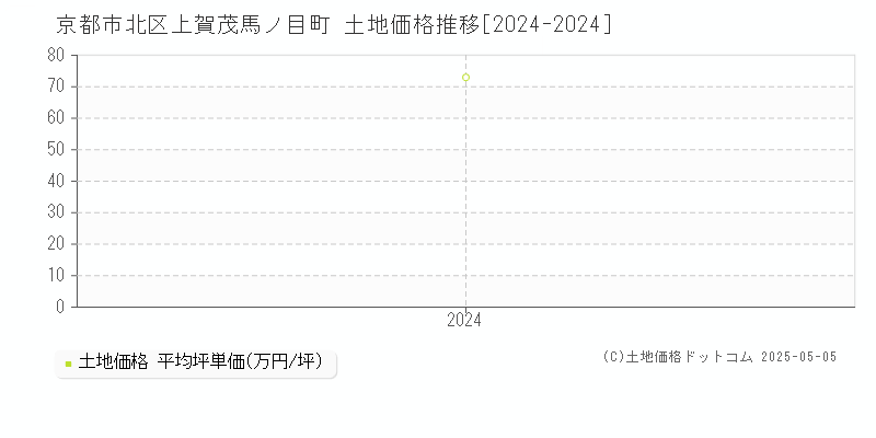 上賀茂馬ノ目町(京都市北区)の土地価格推移グラフ(坪単価)[2024-2024年]