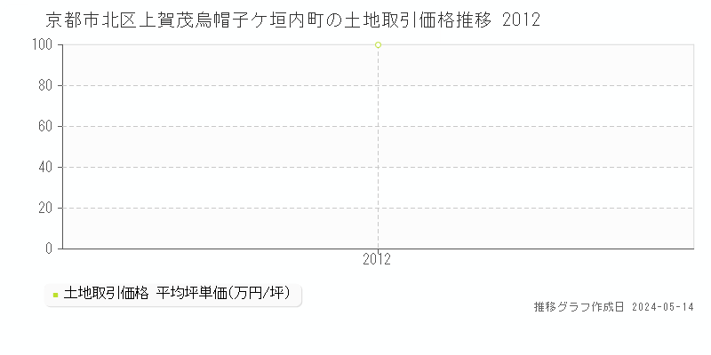 京都市北区上賀茂烏帽子ケ垣内町の土地価格推移グラフ 