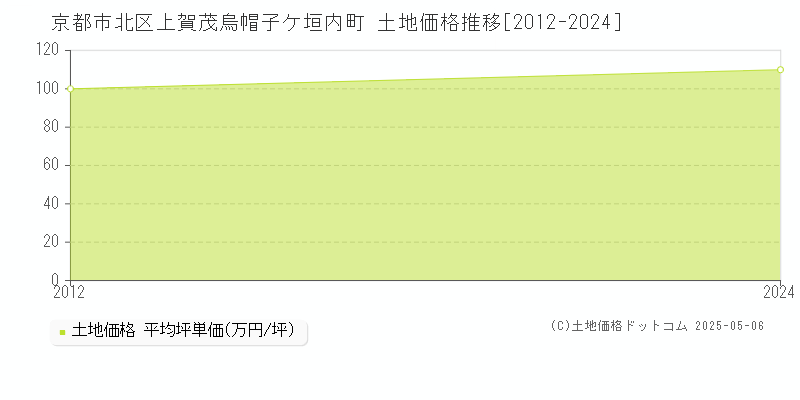 上賀茂烏帽子ケ垣内町(京都市北区)の土地価格推移グラフ(坪単価)[2012-2024年]