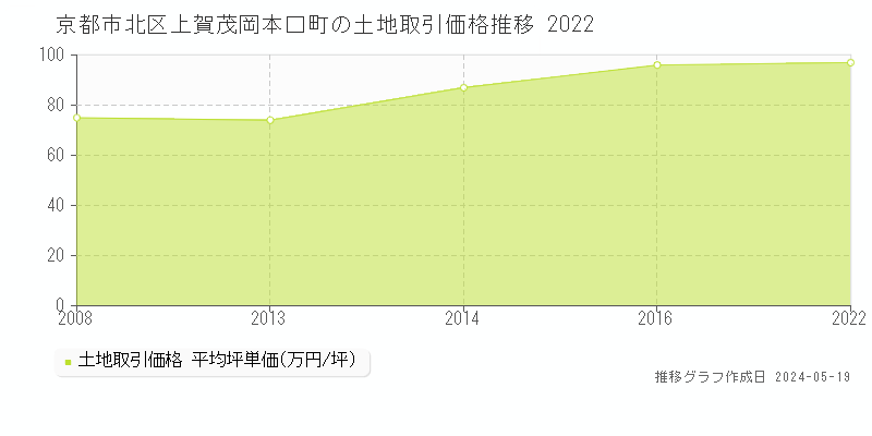 京都市北区上賀茂岡本口町の土地価格推移グラフ 