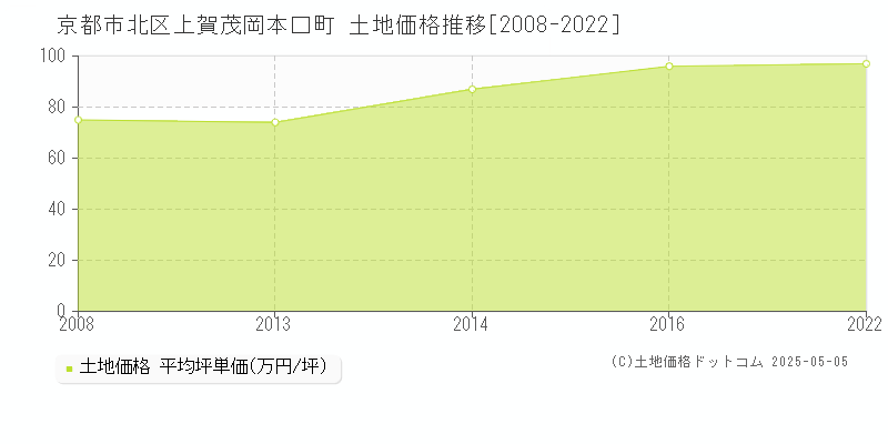 上賀茂岡本口町(京都市北区)の土地価格推移グラフ(坪単価)[2008-2022年]