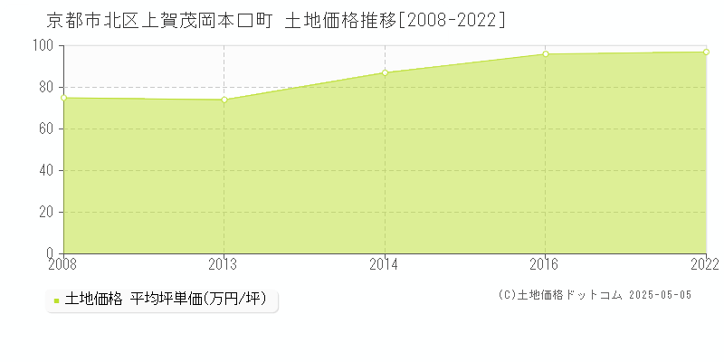 京都市北区上賀茂岡本口町の土地価格推移グラフ 