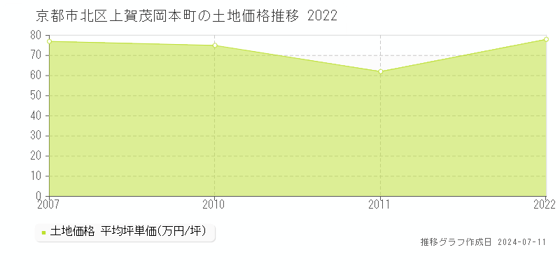 京都市北区上賀茂岡本町の土地価格推移グラフ 