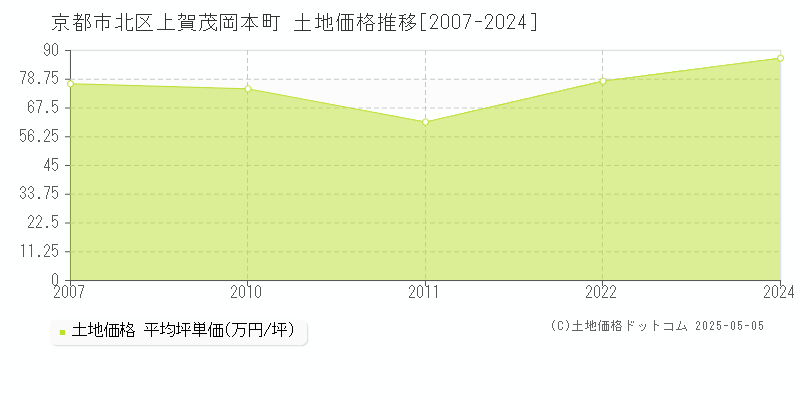 上賀茂岡本町(京都市北区)の土地価格推移グラフ(坪単価)[2007-2024年]