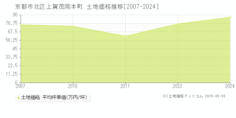 京都市北区上賀茂岡本町の土地価格推移グラフ 