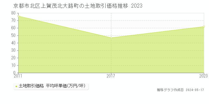 京都市北区上賀茂北大路町の土地価格推移グラフ 