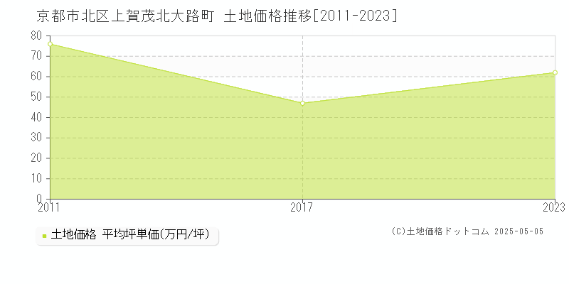 上賀茂北大路町(京都市北区)の土地価格推移グラフ(坪単価)[2011-2023年]