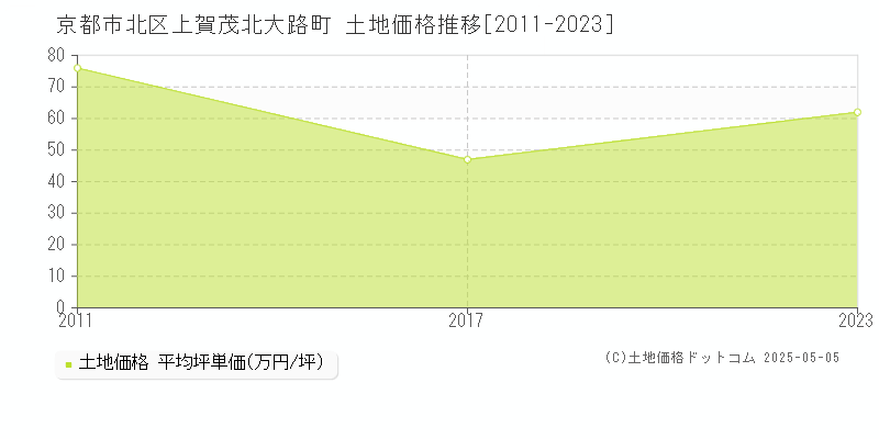 京都市北区上賀茂北大路町の土地価格推移グラフ 