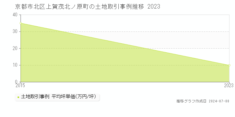 京都市北区上賀茂北ノ原町の土地価格推移グラフ 