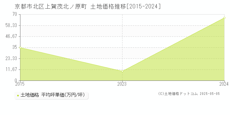 上賀茂北ノ原町(京都市北区)の土地価格推移グラフ(坪単価)[2015-2024年]