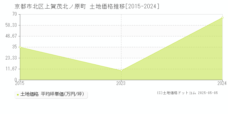 京都市北区上賀茂北ノ原町の土地価格推移グラフ 