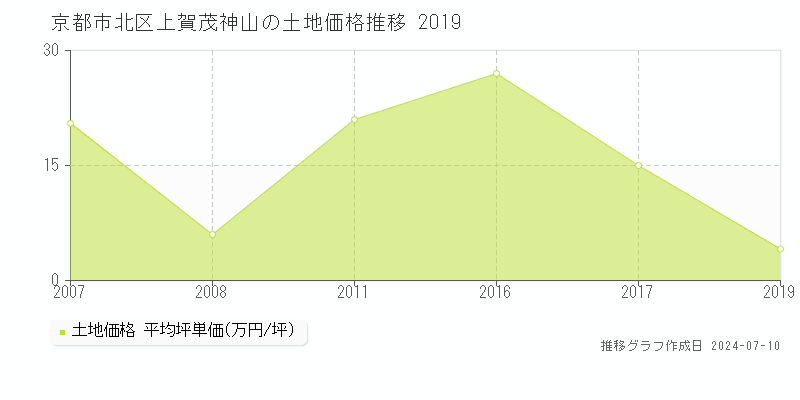 京都市北区上賀茂神山の土地価格推移グラフ 