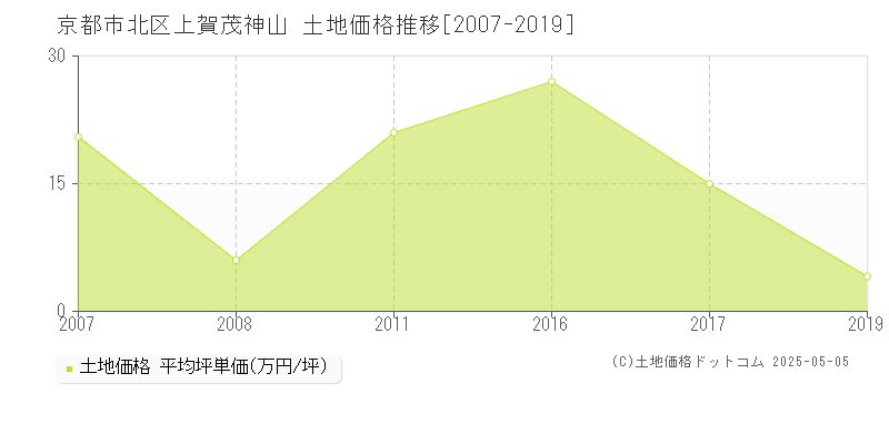 上賀茂神山(京都市北区)の土地価格推移グラフ(坪単価)[2007-2019年]