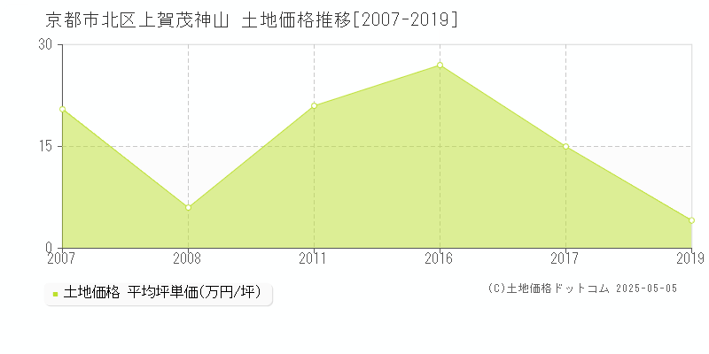 京都市北区上賀茂神山の土地価格推移グラフ 