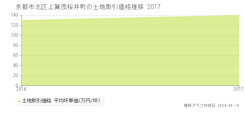 京都市北区上賀茂桜井町の土地価格推移グラフ 