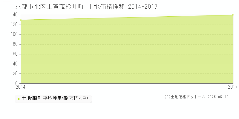 上賀茂桜井町(京都市北区)の土地価格推移グラフ(坪単価)[2014-2017年]