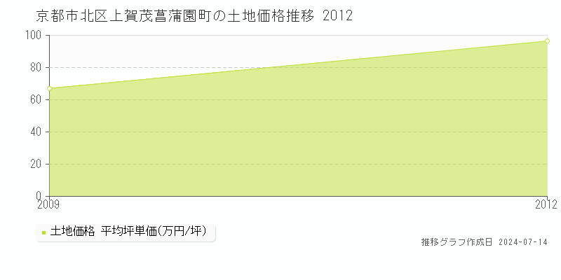 京都市北区上賀茂菖蒲園町の土地価格推移グラフ 