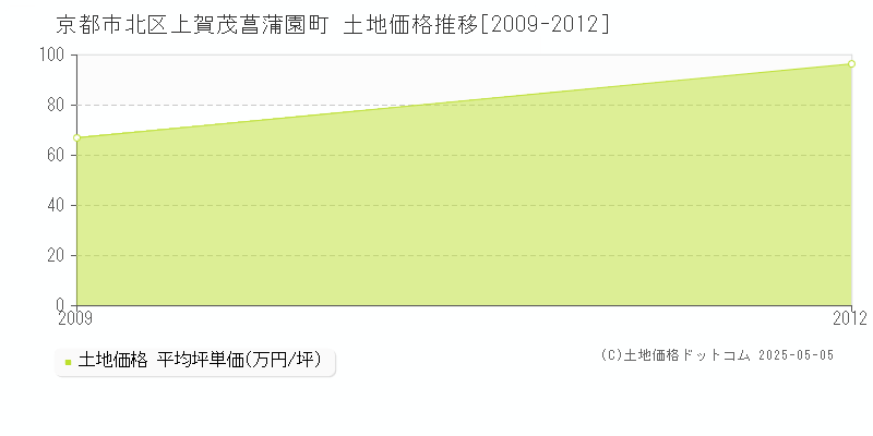 上賀茂菖蒲園町(京都市北区)の土地価格推移グラフ(坪単価)[2009-2012年]