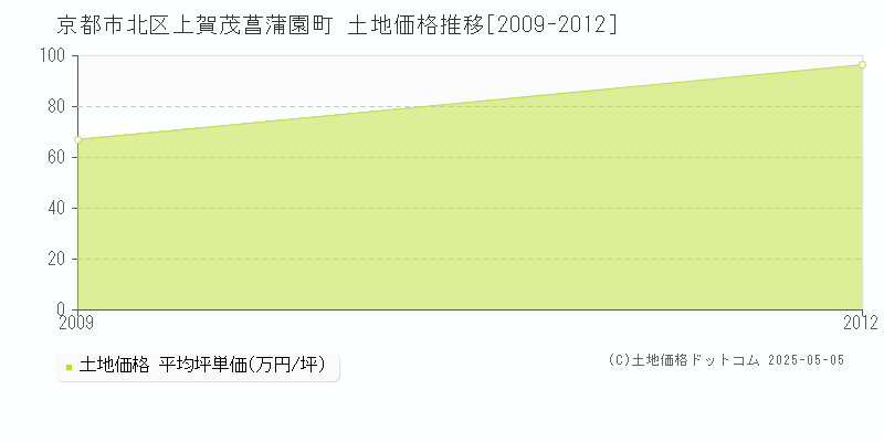 京都市北区上賀茂菖蒲園町の土地価格推移グラフ 
