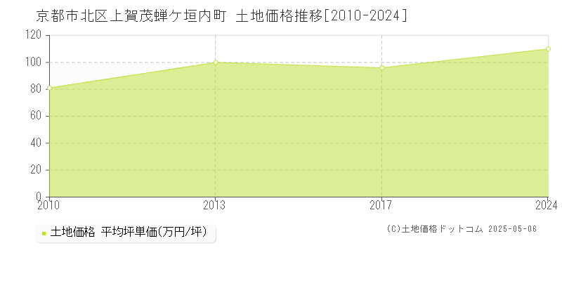 上賀茂蝉ケ垣内町(京都市北区)の土地価格推移グラフ(坪単価)[2010-2024年]