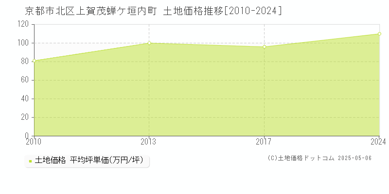 京都市北区上賀茂蝉ケ垣内町の土地価格推移グラフ 