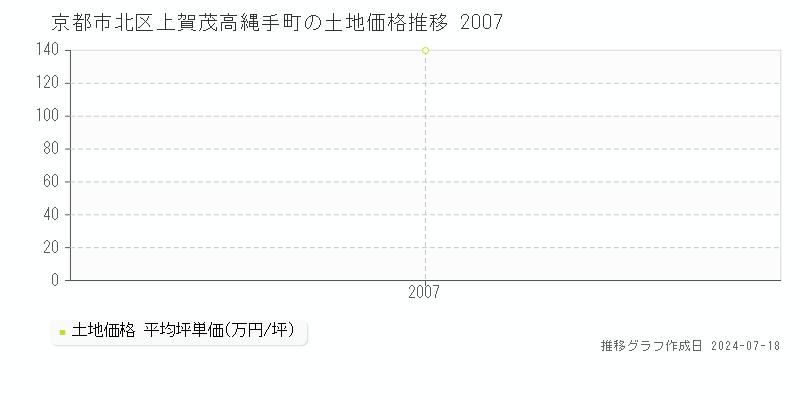 京都市北区上賀茂高縄手町の土地取引価格推移グラフ 
