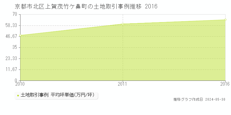 京都市北区上賀茂竹ケ鼻町の土地取引価格推移グラフ 
