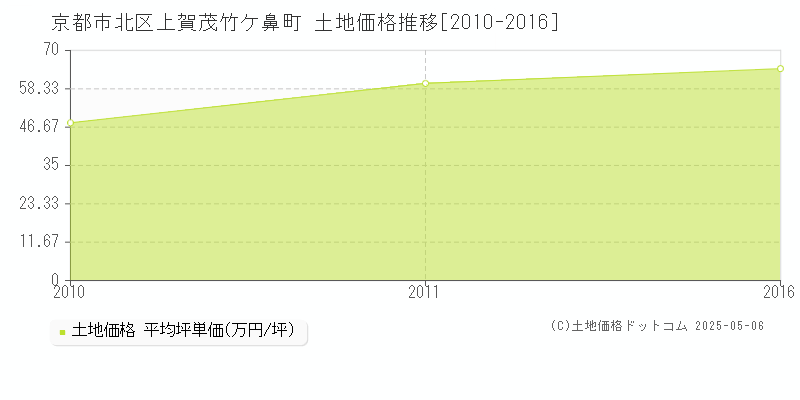 上賀茂竹ケ鼻町(京都市北区)の土地価格推移グラフ(坪単価)[2010-2016年]