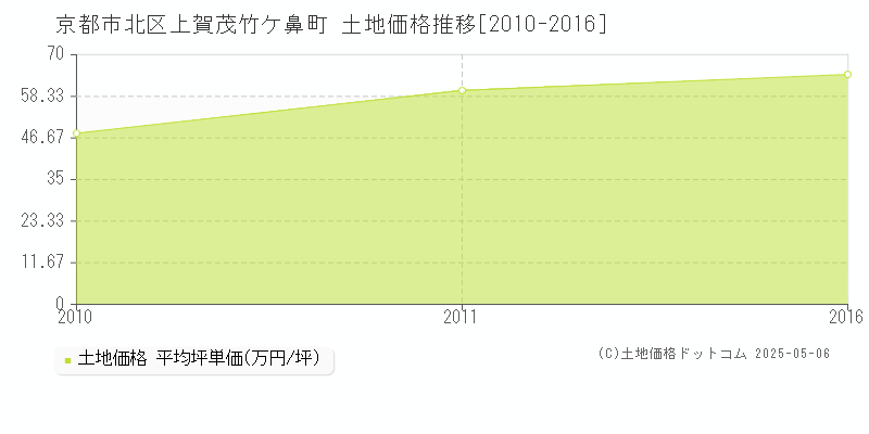 京都市北区上賀茂竹ケ鼻町の土地取引価格推移グラフ 