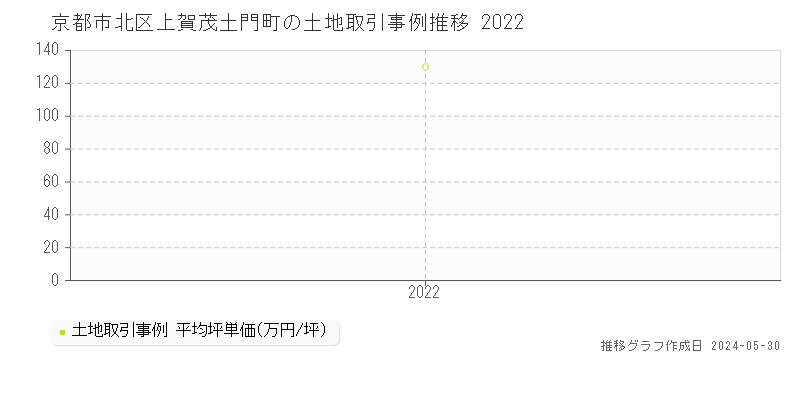 京都市北区上賀茂土門町の土地取引価格推移グラフ 