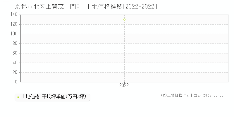 上賀茂土門町(京都市北区)の土地価格推移グラフ(坪単価)[2022-2022年]