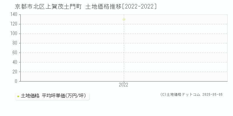 京都市北区上賀茂土門町の土地価格推移グラフ 