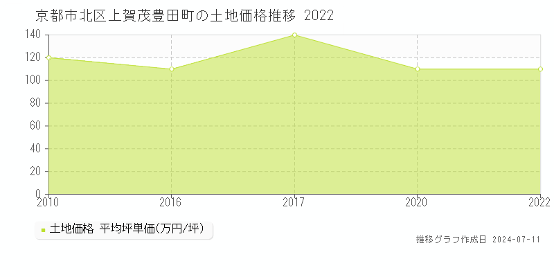 京都市北区上賀茂豊田町の土地価格推移グラフ 