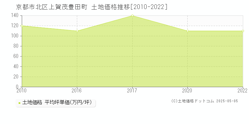 上賀茂豊田町(京都市北区)の土地価格推移グラフ(坪単価)[2010-2022年]