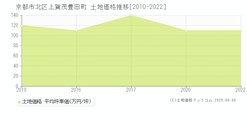 京都市北区上賀茂豊田町の土地価格推移グラフ 