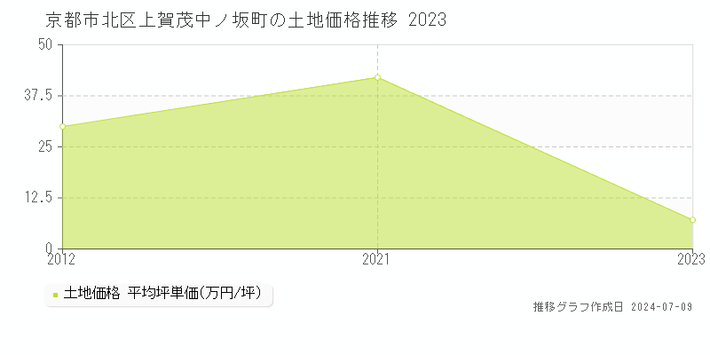 京都市北区上賀茂中ノ坂町の土地価格推移グラフ 