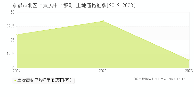 京都市北区上賀茂中ノ坂町の土地価格推移グラフ 