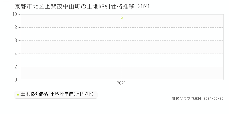 京都市北区上賀茂中山町の土地取引価格推移グラフ 
