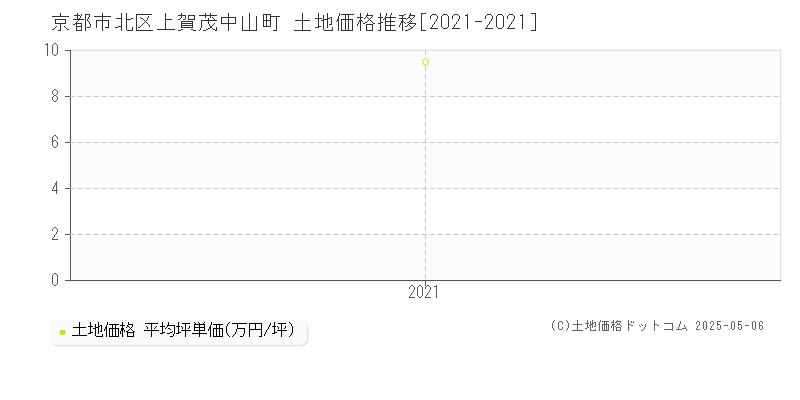 上賀茂中山町(京都市北区)の土地価格推移グラフ(坪単価)[2021-2021年]