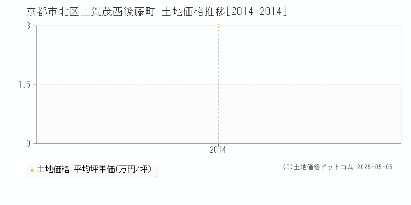 上賀茂西後藤町(京都市北区)の土地価格推移グラフ(坪単価)[2014-2014年]